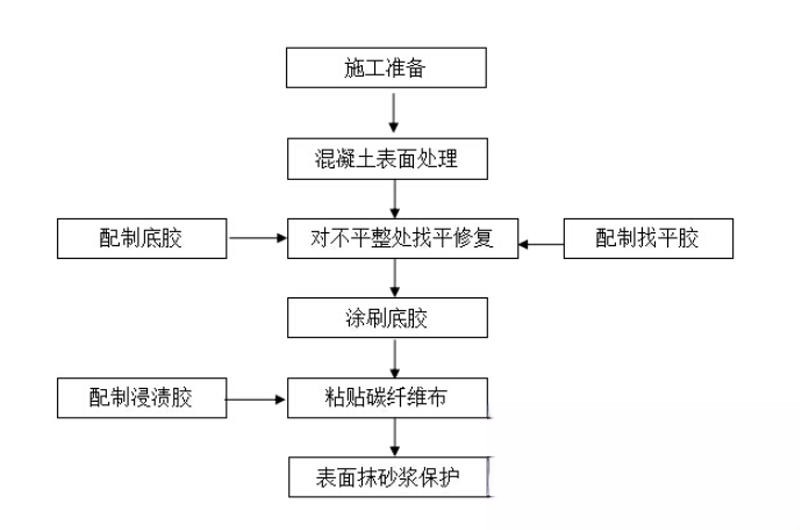 明山碳纤维加固的优势以及使用方法